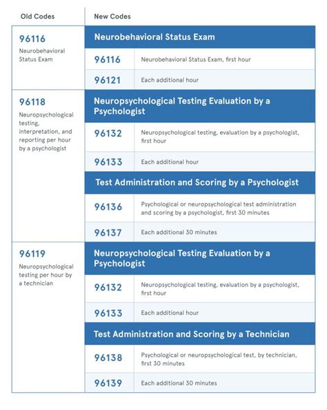 2019 cpt code for impact testing|Wiki ImPACT testing new 2019 CPT codes .